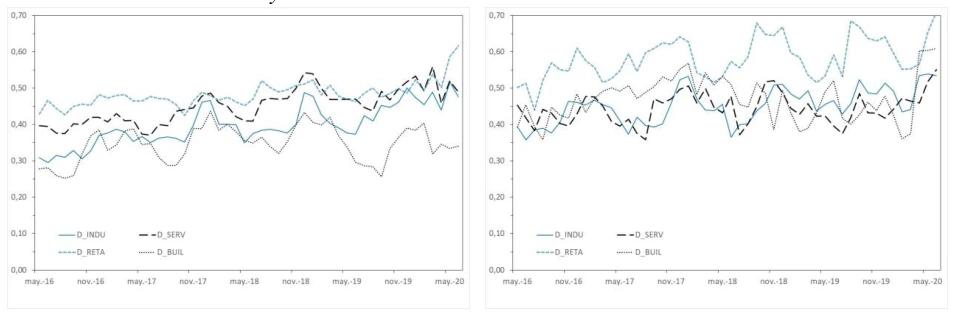 Fig. 1a. Evolution of industry, service, retail trade and construction disagreement Notes: The solid blue line represents the evolution of industry disagreement, the dashed black line the evolution of service disagreement, the dashed blue line the evolution of retail trade disagreement, and the dotted black line the evolution of construction disagreement.
