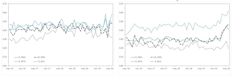 Fig. 1b. Evolution of industry, service, retail trade and construction disagreement Notes: The solid blue line represents the evolution of industry disagreement, the dashed black line the evolution of service disagreement, the dashed blue line the evolution of retail trade disagreement, and the dotted black line the evolution of construction disagreement.