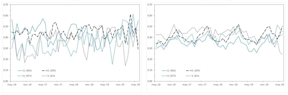 Fig. 1c. Evolution of industry, service, retail trade and construction disagreement Notes: The solid blue line represents the evolution of industry disagreement, the dashed black line the evolution of service disagreement, the dashed blue line the evolution of retail trade disagreement, and the dotted black line the evolution of construction disagreement.
