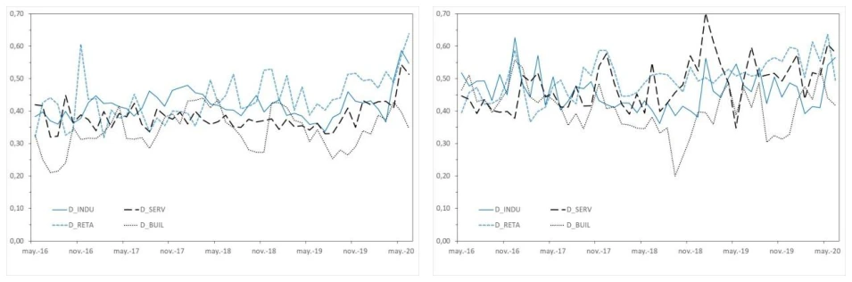 Fig. 1d. Evolution of industry, service, retail trade and building disagreement Notes: The solid blue line represents the evolution of industry disagreement, the dashed black line the evolution of service disagreement, the dashed blue line the evolution of retail trade disagreement, and the dotted black line the evolution of construction disagreement.