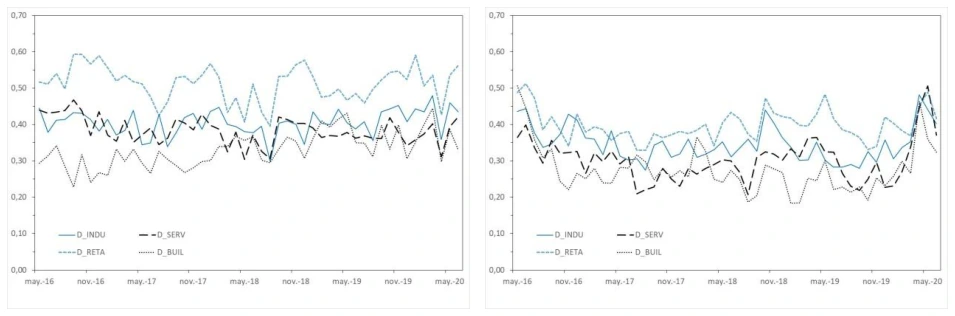 Fig. 1e. Evolution of industry, service, retail trade and building disagreement Notes: The solid blue line represents the evolution of industry disagreement, the dashed black line the evolution of service disagreement, the dashed blue line the evolution of retail trade disagreement, and the dotted black line the evolution of construction disagreement.