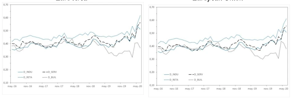 Fig. 1f. Evolution of industry, service, retail trade and construction disagreement Notes: The solid blue line represents the evolution of industry disagreement, the dashed black line the evolution of service disagreement, the dashed blue line the evolution of retail trade disagreement, and the dotted black line the evolution of construction disagreement.