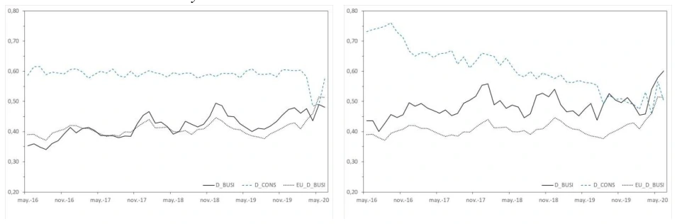 Fig. 2a. Evolution of business disagreement vs. consumer disagreement Notes: The solid black line represents the evolution of business disagreement in each country –aggregate disagreement for industry, service, retail trade and construction–, the dashed blue line the evolution of consumer disagreement in each country, and the dotted black line the evolution of aggregate business disagreement in the EU.