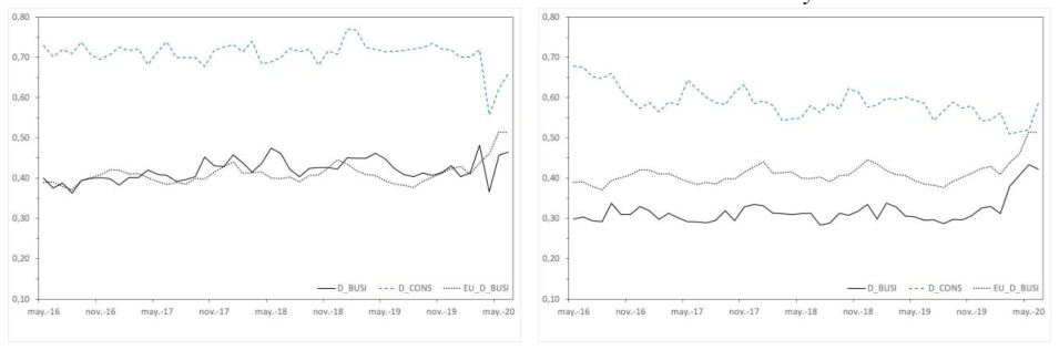 Fig. 2b. Evolution of business disagreement vs. consumer disagreement Notes: The solid black line represents the evolution of business disagreement in each country –aggregate disagreement for industry, service, retail trade and construction–, the dashed blue line the evolution of consumer disagreement in each country, and the dotted black line the evolution of aggregate business disagreement in the EU.