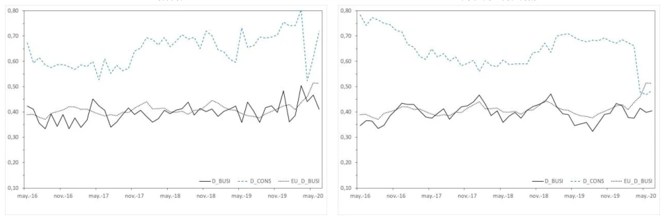 Fig. 2c. Evolution of business disagreement vs. consumer disagreement Notes: The solid black line represents the evolution of business disagreement in each country –aggregate disagreement for industry, service, retail trade and construction–, the dashed blue line the evolution of consumer disagreement in each country, and the dotted black line the evolution of aggregate business disagreement in the EU.