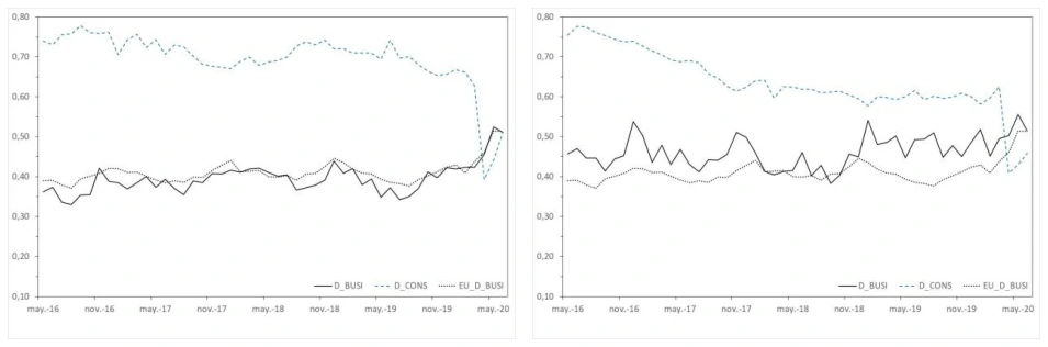 Fig. 2d. Evolution of business disagreement vs. consumer disagreement Notes: The solid black line represents the evolution of business disagreement in each country –aggregate disagreement for industry, service, retail trade and construction–, the dashed blue line the evolution of consumer disagreement in each country, and the dotted black line the evolution of aggregate business disagreement in the EU.