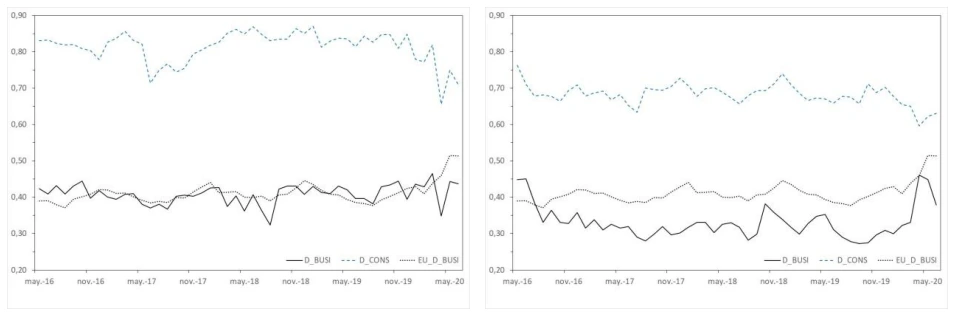 Fig. 2e. Evolution of business disagreement vs. consumer disagreement Notes: The solid black line represents the evolution of business disagreement in each country –aggregate disagreement for industry, service, retail trade and construction–, the dashed blue line the evolution of consumer disagreement in each country, and the dotted black line the evolution of aggregate business disagreement in the EU.