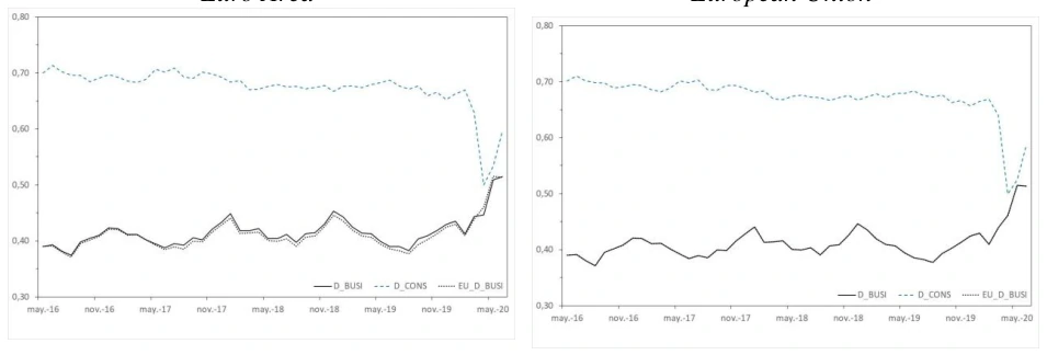 Fig. 2f. Evolution of business disagreement vs. consumer disagreement Notes: The solid black line represents the evolution of business disagreement in each country –aggregate disagreement for industry, service, retail trade and construction–, the dashed blue line the evolution of consumer disagreement in each country, and the dotted black line the evolution of aggregate business disagreement in the EU.