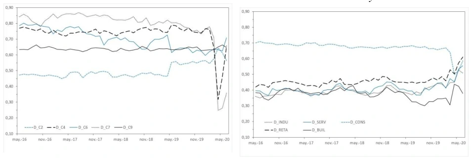 Fig. 3. Evolution of disagreement across questions and surveys in the EU Notes: Each line represents the evolution of disagreement for a specific survey indicator as noted in the legend.