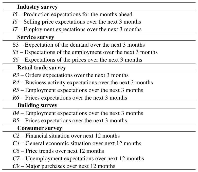 Table 1 Survey indicators