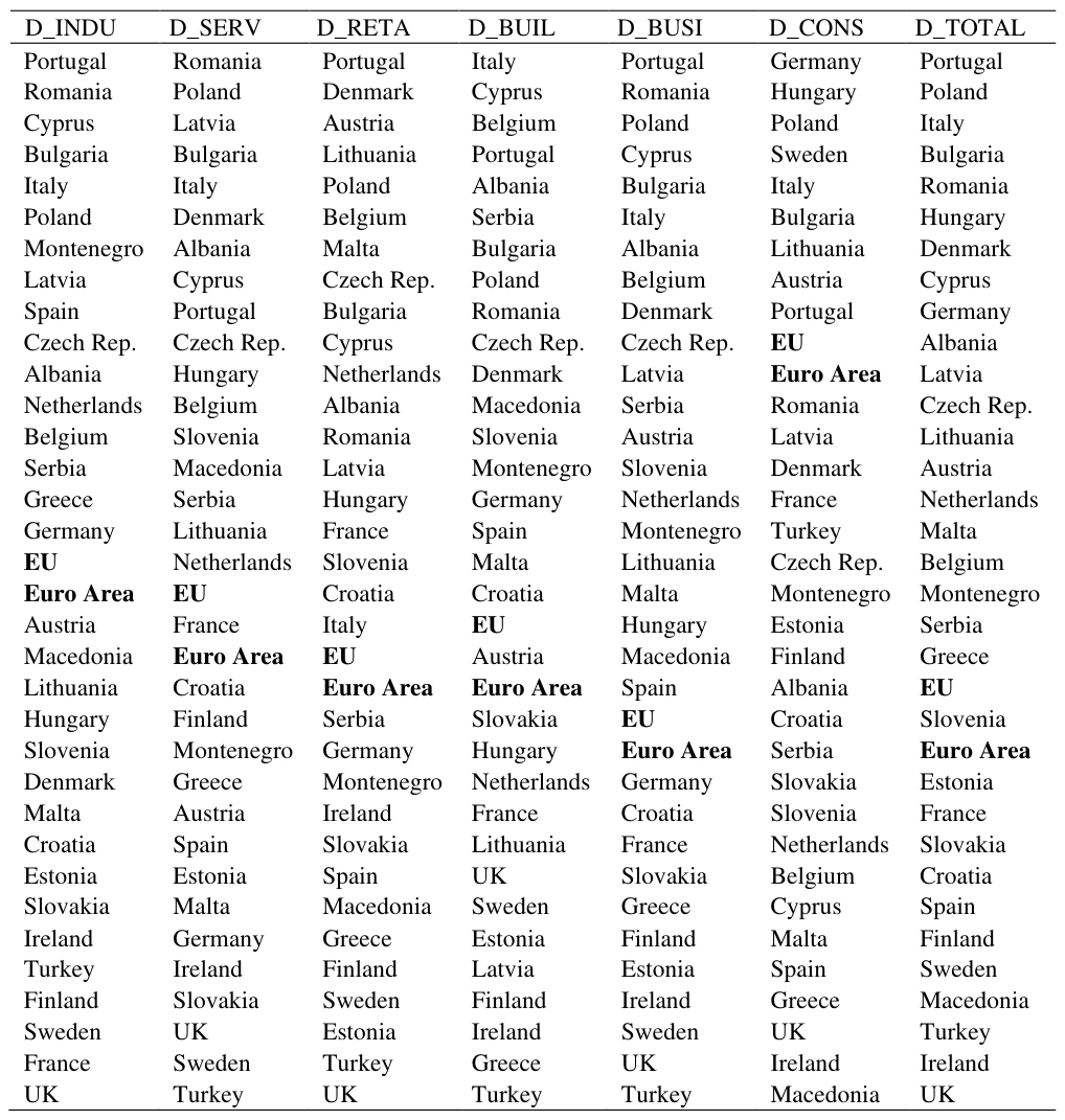 Table 2. Ranking of countries according to the average degree of disagreement by sector Notes: D_INDU refers to the aggregate indicator for the industry, D_SERV for the service sector, D_RETA for the retail trade sector, D_BUIL for the building sector; D_BUSI refers to the business disagreement indicator and is obtained as the arithmetic mean of all aggregate sector indicators, and D_TOTAL averages the business and the consumer discrepancy indicators. Data for the building survey for the UK finishes in November 2019.