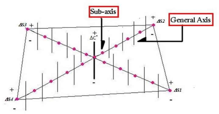 Figure 1: The ECMCID-Simulator Coordinate System