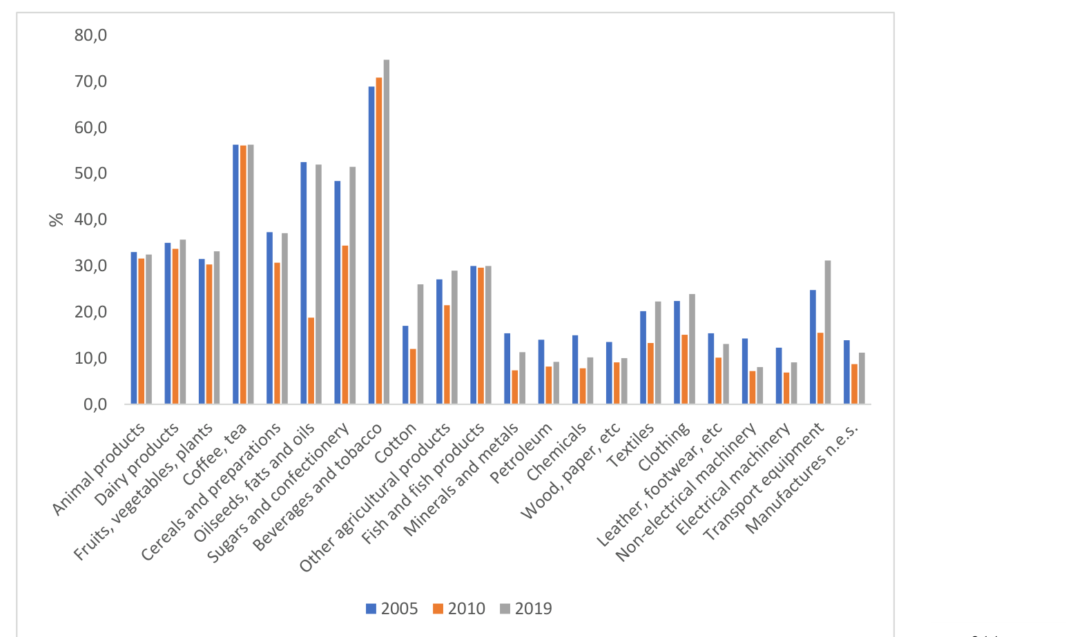 Figure 3 Simple Average MFN Tariff in 22 Product Groups, India.