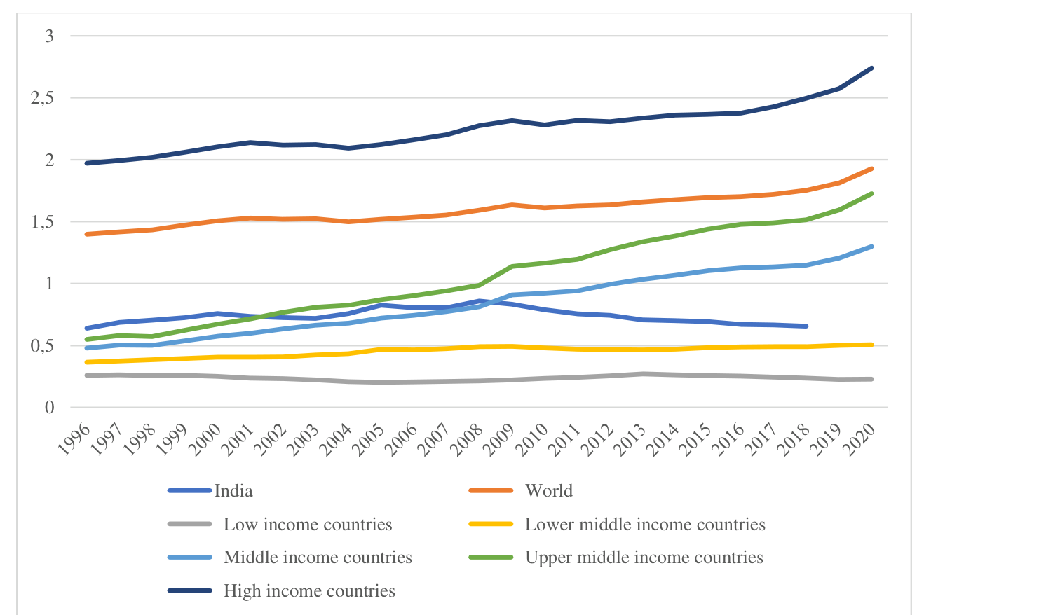 Figure 8 R&D Expenditure (% of GDP), India and Select Country Groups.