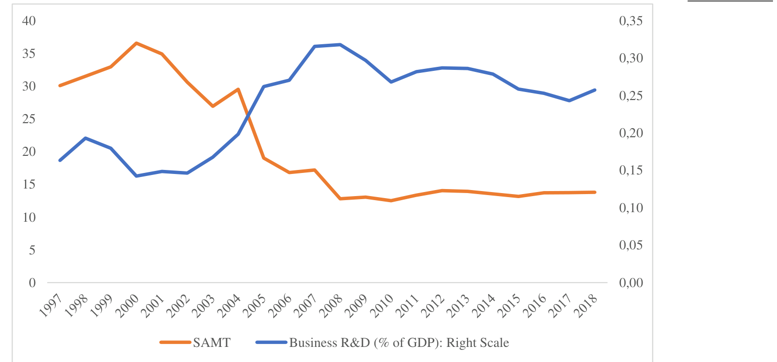 Figure 10 Customs Tariff and Business R&D Expenditure, India.
