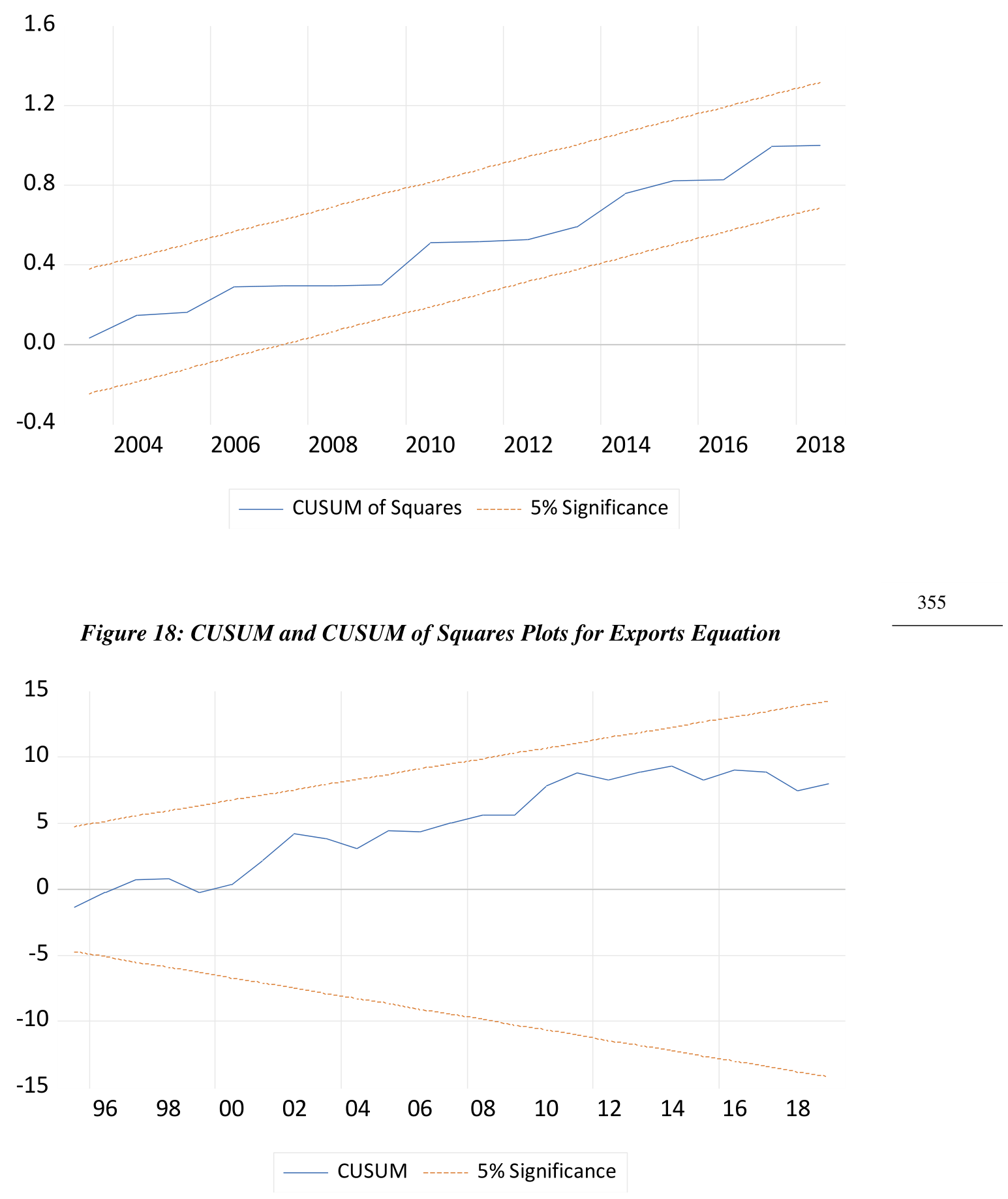 Figure 18: CUSUM and CUSUM of Squares Plots for Exports Equation