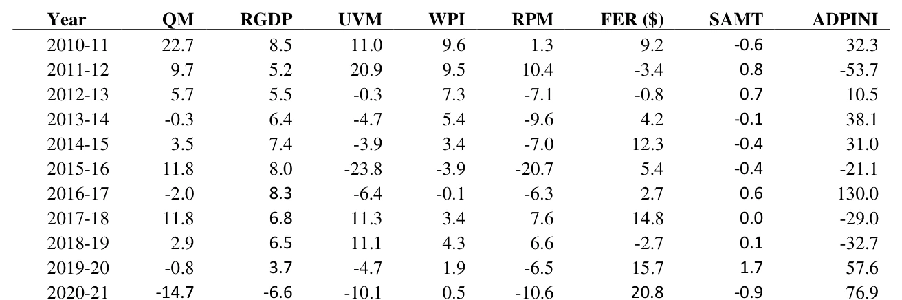 Table 3 Changes in Variables Relevant for Import Demand Function, India. QM: quantity of imports; RGDP: real GDP: UVM: unit value index of imports; WPI: wholesale price index; RPM: relative price of imports; FER: foreign exchange reserves; SAMT: simple average MFN tariff; ADPINI: anti-