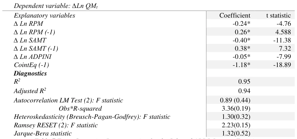 Table 7 Error Correction Representation for the Selected ARDL Imports Equation. * Significant at 1% level. Figures in parentheses are p-values.