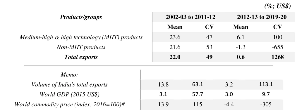 Table 12 Changes and Volatility in Exports according to Technology Intensity, India. CV: Coefficient of variation. MHT products include chemicals, pharmaceuticals, non-electrical machinery, electrical machinery and electronics, transport equipment (except ship, boats, etc.) and optical/photographic/medical instruments. Non-MHT products