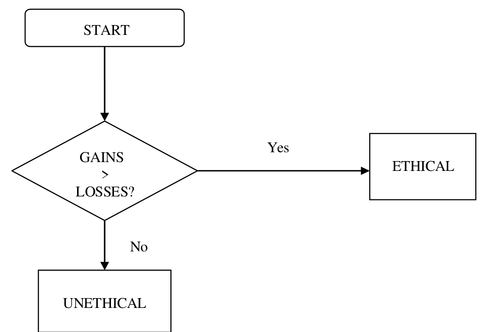 Figure 1 Utilitarian Ethics
