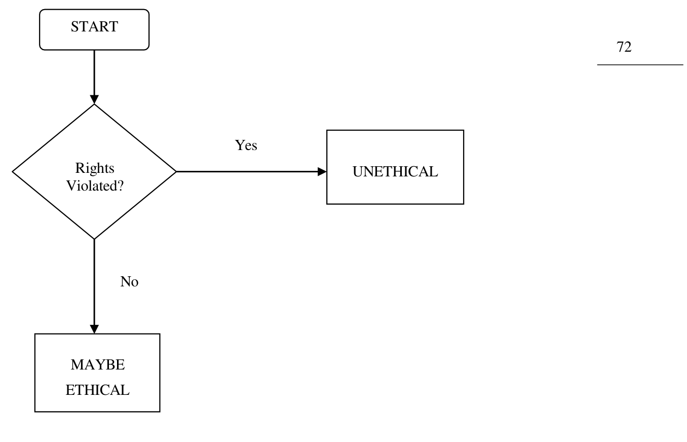Figure 2 Rights-Based Ethics