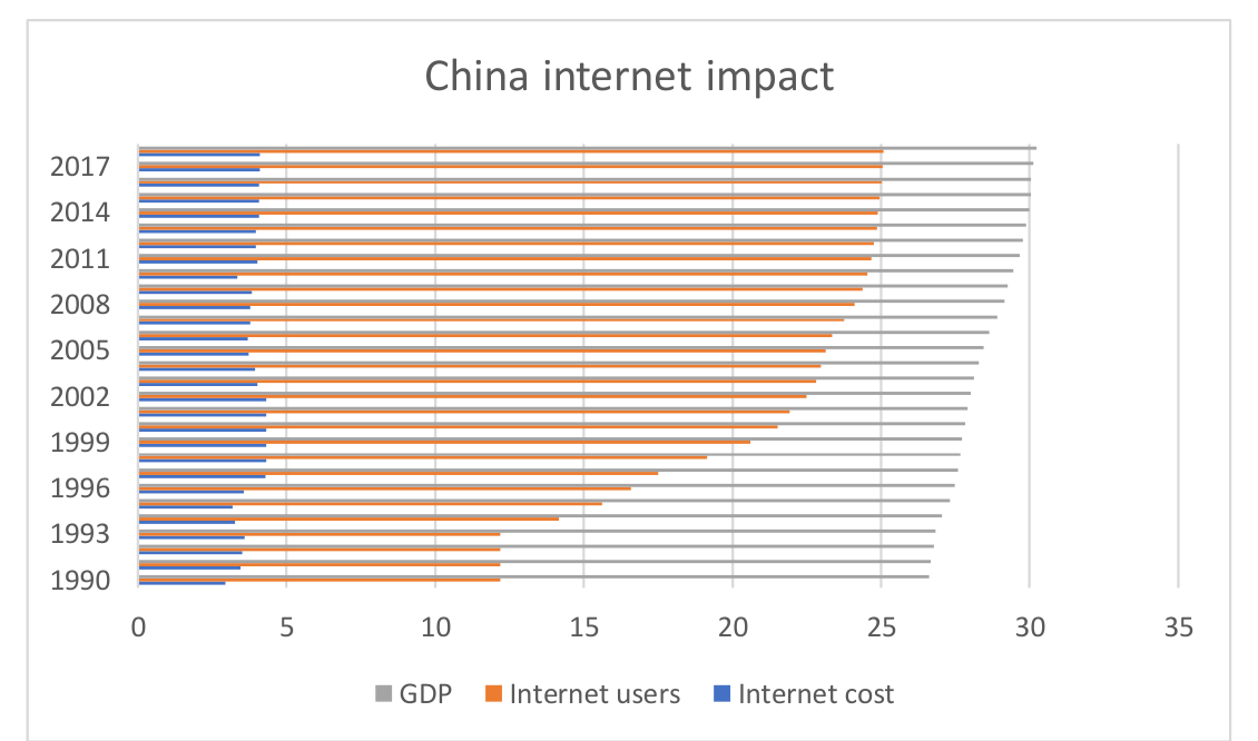 Figure 1 Internet impact on the economic growth of China.
