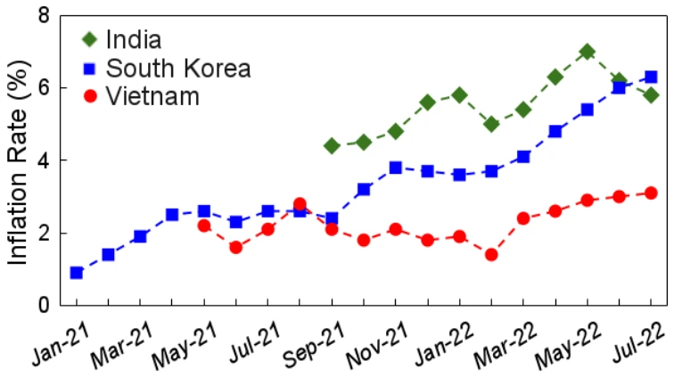Figure 4. Inflation rate recorded in India, South Korea, and Vietnam from January 2021 to July 2022. Source: Data retrieved from: Consumer Price Index, Labor Bureau of India; Consumer Price Index Archive, General Statistics Office of Vietnam; Consumer Price Index Statistics, Korean Statistical Information Service.