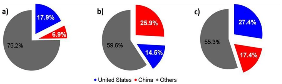 Figure 5: 2020 Export Partner Share for a) India b) South Korea c) Vietnam. Source: Data retrieved UN Comtrade Database (http://comtrade.un.org)