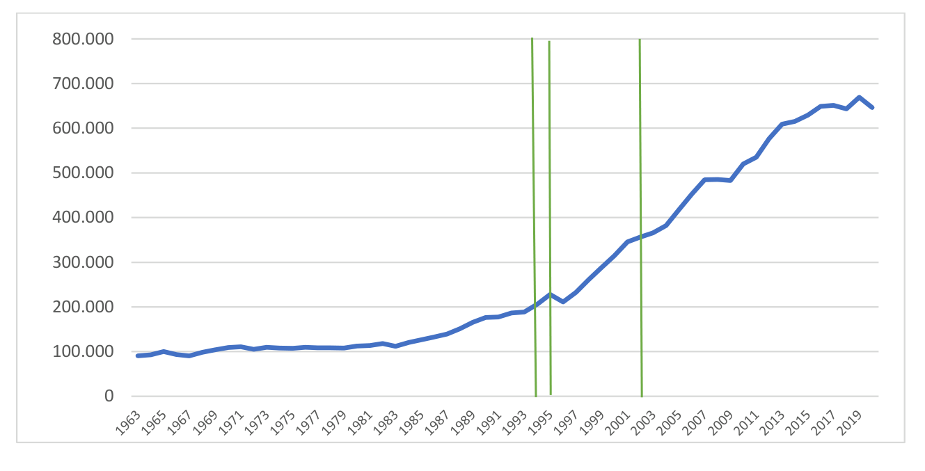 Figure 1: US Total Patent Applications, 1963-2020 Source: US Patent and Trademark Office (USPTO). https://www.uspto.gov/web/offices/ac/ido/oeip/taf/us_stat.htm