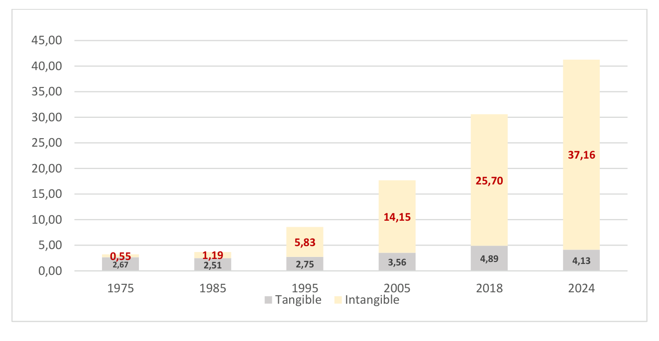 Figure 2: Tangible & Intangible Capital, S&P 500, 1975-2024, constant USD at 2024 prices. Source: Brown (2023); calculations by the Author