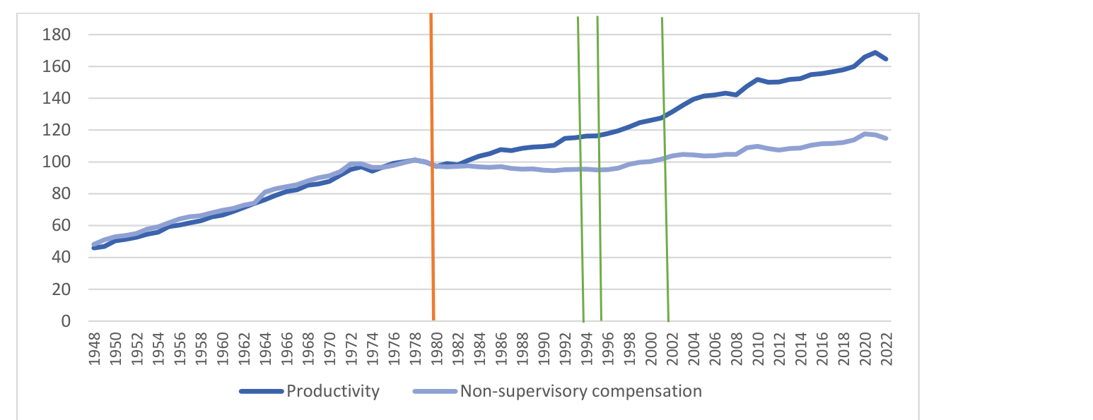 Figure 4: Productivity growth and hourly compensation growth, United States, 1948–2022 Source: Economic Policy Institute (2022). Notes: Data are for compensation (wages and benefits) of production/nonsupervisory workers in the private sector and net productivity of the total economy. “Net productivity” is the growth of output of goods and services less depreciation per hour worked. Based on EPI analysis of unpublished Total Economy Productivity data from Bureau of Labor Statistics (BLS) Labor Productivity and Costs program, wage data from the BLS Current Employment Statistics, BLS Employment Cost Trends, BLS Consumer Price Index, and Bureau of Economic Analysis National