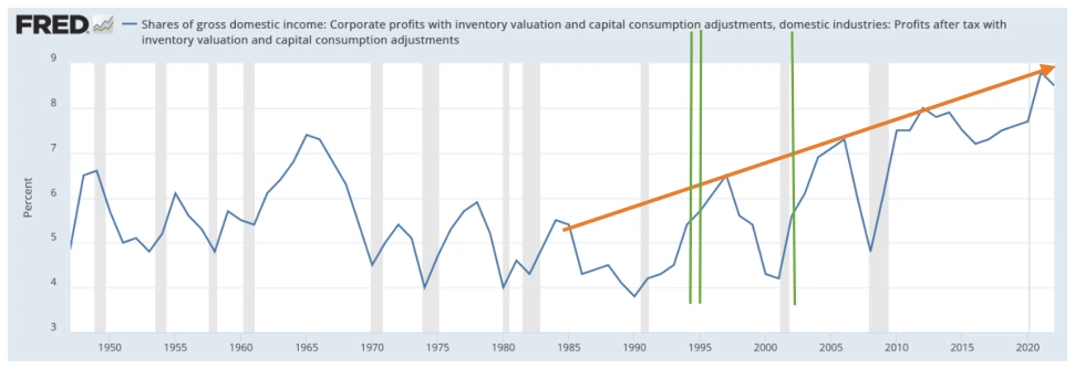 Figure 3: US Profit Share of GDP (bottom panel) 1947-2022 Source: Federal Reserve Board of St. Louis (2024)