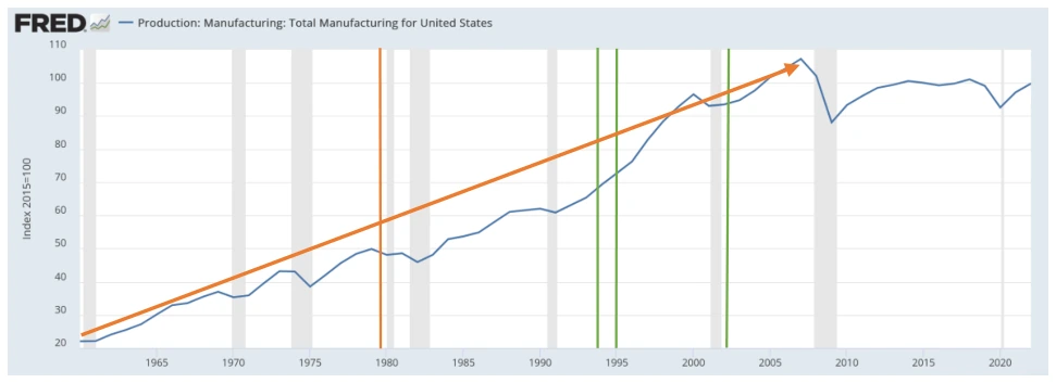 Figure 5: Manufacturing Output, United States, 1960-2023, Index: 2015=100 Source: Federal Reserve Board of St. Louis (2024)