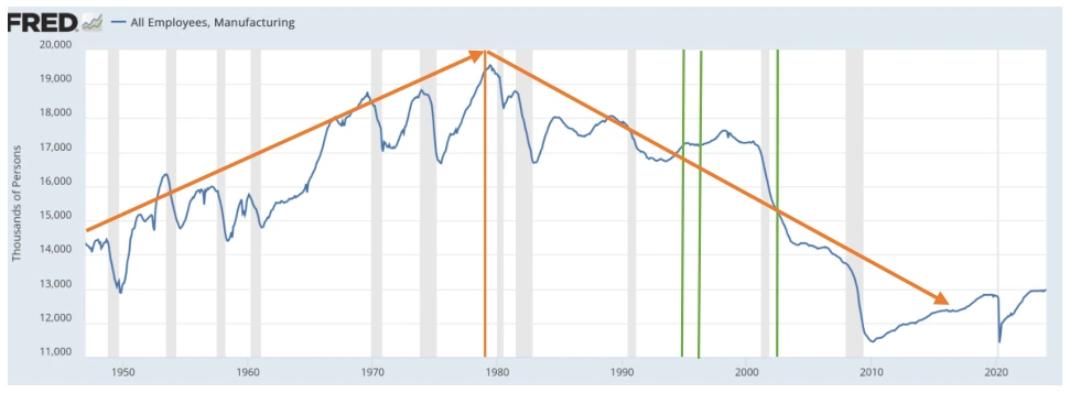 Figure 6: Manufacturing Employment, United States, 1960-2023 (thousands) Source: Federal Reserve Board of St. Louis (2024)
