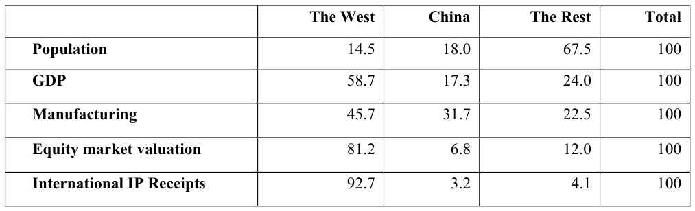 Table 1: Shares of Selected Aggregates, The West, China and the Rest (%) Source: See Ciuriak (2024) for sources and notes.