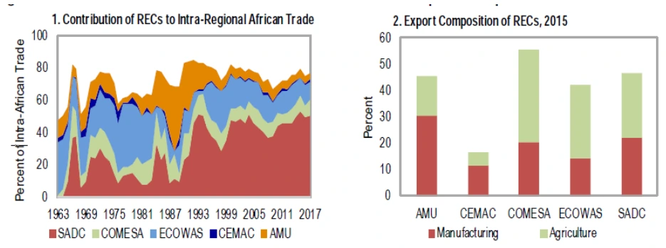 Figure 3 The Role of RECs in African Trade and their Export Composition.