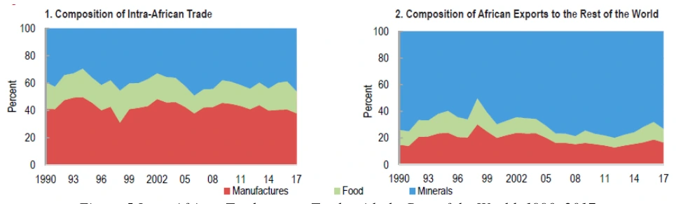 Figure 5 Intra-African Trade versus Trade with the Rest of the World, 1990–2017.