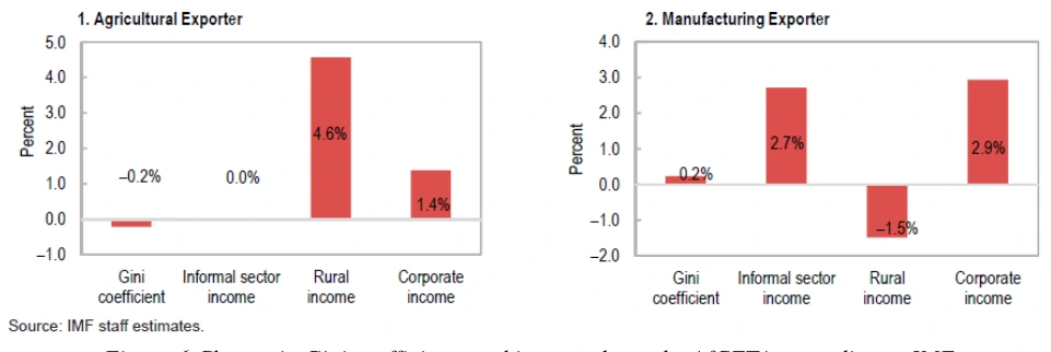 Figure 6 Change in Gini coefficients and income shares by AfCFTA according to IMF.