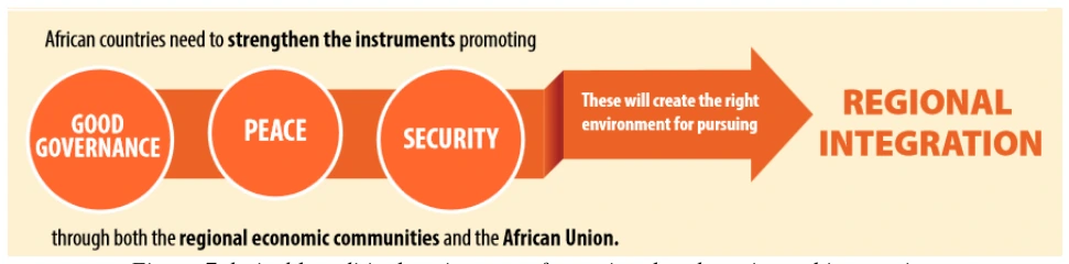Figure 7 desirable political environment for regional and continental integration.