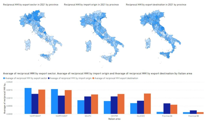 Figure 1: Above: reciprocal HHI by export sector, import origin, and export destination in 2021 by