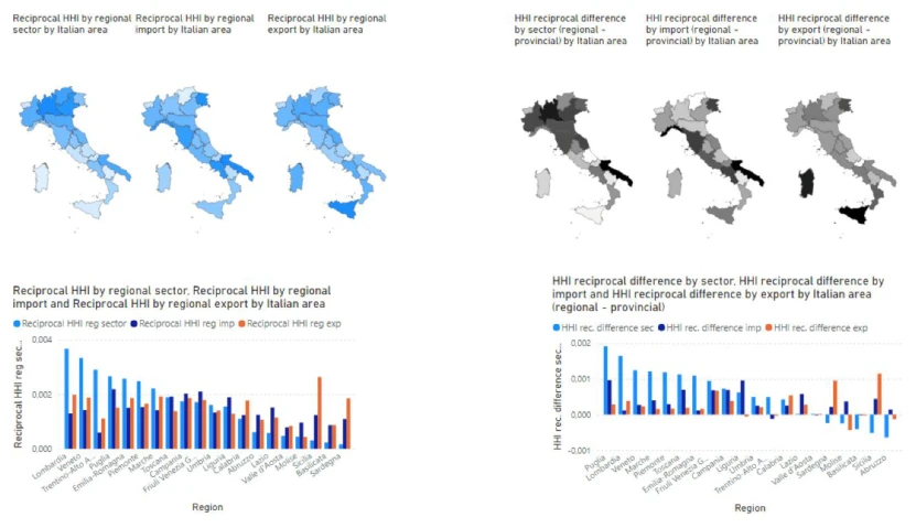 Figure 2: Above: reciprocal HHI by export sector, import origin, and export destination in 2015 by