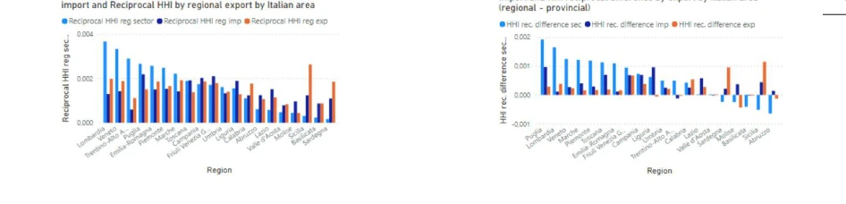 Figure 3: Left: reciprocal HHI by regional sector, regional import, and reciprocal by regional export by