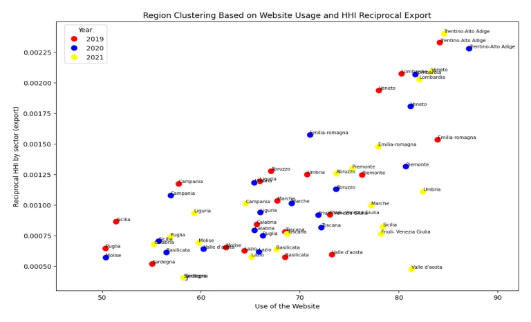 Graph 5: Regional clustering based on website usage and Reciprocal HHI by sector in exports in 2019-