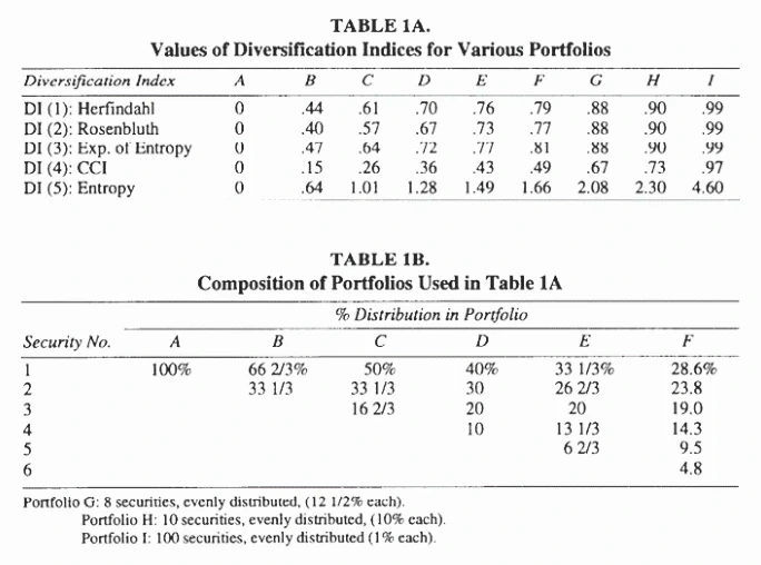 Table 1: Values of different diversification indexes for various portfolios and composition of the Typeset table from the version of record.
