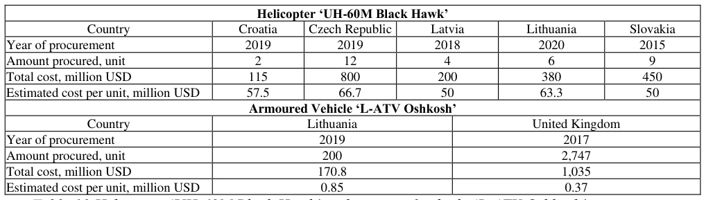 Table 10 Helicopter ‘UH-60M Black Hawk’ and armoured vehicle ‘L-ATV Oshkosh’ procurement comparison by different NATO countries (DSCA 2020c; 2020d).