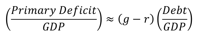 (𝑃𝑟𝑖𝑚𝑎𝑟𝑦 𝐷𝑒𝑓𝑖𝑐𝑖𝑡 𝐺𝐷𝑃 ) ≈(𝑔−𝑟) (𝐷𝑒𝑏𝑡 𝐺𝐷𝑃)