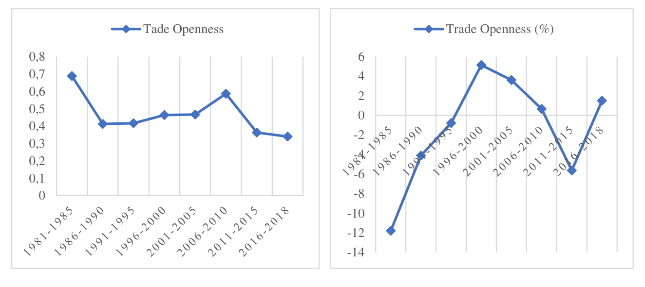 Figure 1 Trend of Trade Openness in Nigeria (1981-2018) Source: Computation from World Development Indicator (WDI, 2018)
